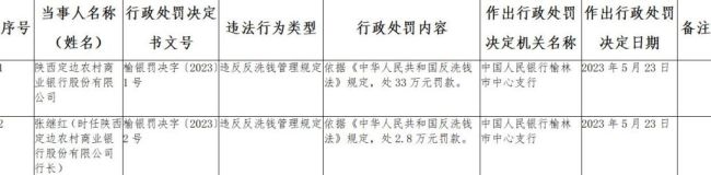 违反反洗钱管理规定！陕西定边农村商业银行被罚33万元，时任行长张继红被罚2.8万元