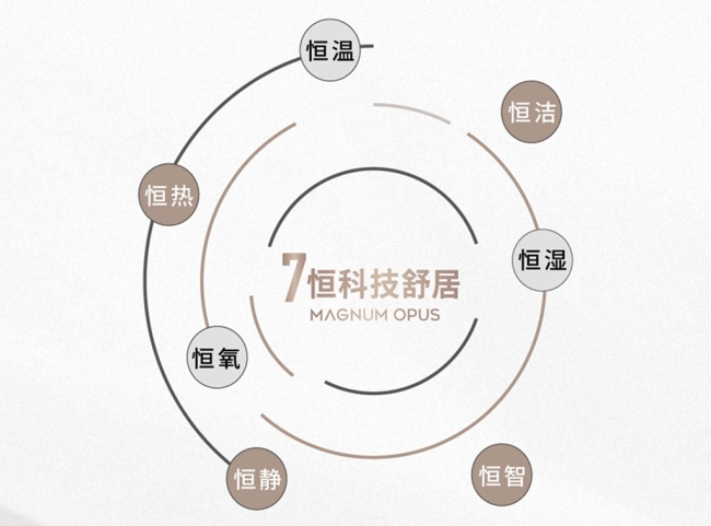 西安高新终极改善大平层，以热销回应一城厚爱