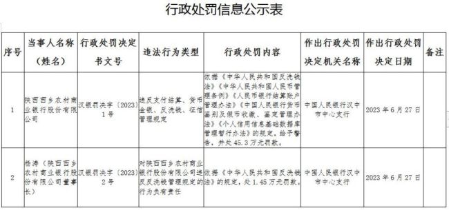 汉中西乡农村商业银行违反支付结算、货币金银等规定被罚45.3万元，董事长杨涛被罚1.45万元