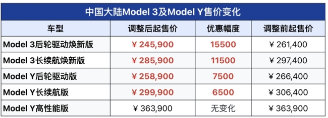 吹响新年冲锋号！特斯拉中国调价，Model 3/Y起售价下调至24.59万元/25.89万元