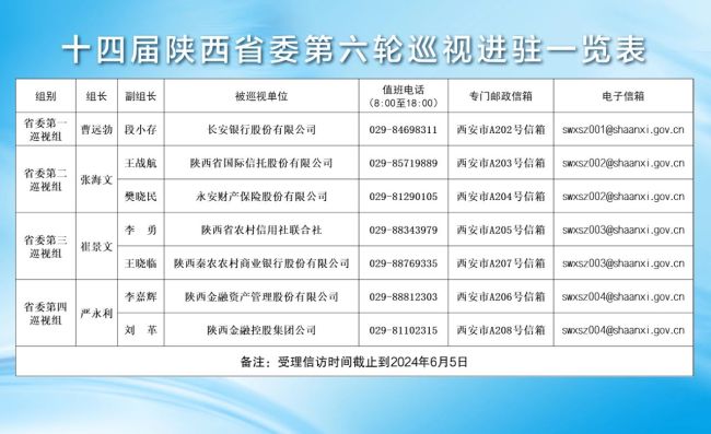 陕西对7家省管金融单位党委开展常规巡视