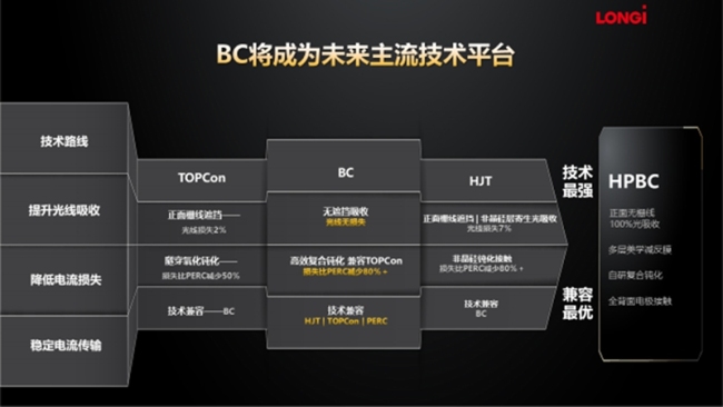 历时7年，隆基成全球BC产能最大的光伏企业