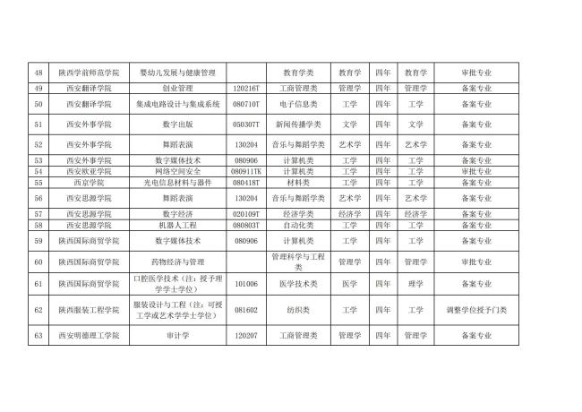 陕西省教育厅公示39所高校拟新增本科专业91个