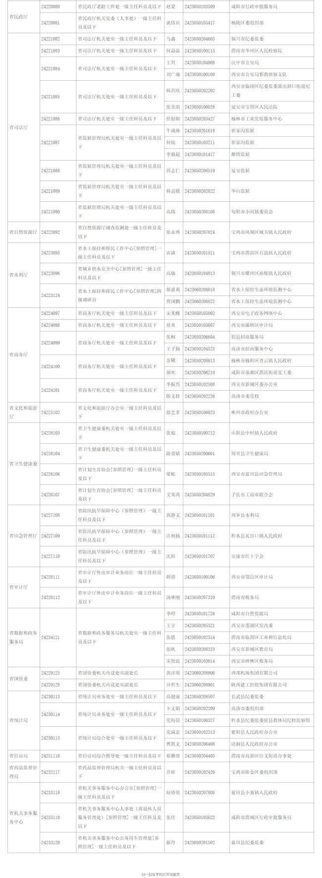 陕西省级机关2024年公开遴选公开选调公务员第一批拟任用人员公示