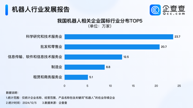 支持机器人产业发展！企查查：前11月注册机器人企业超16万家