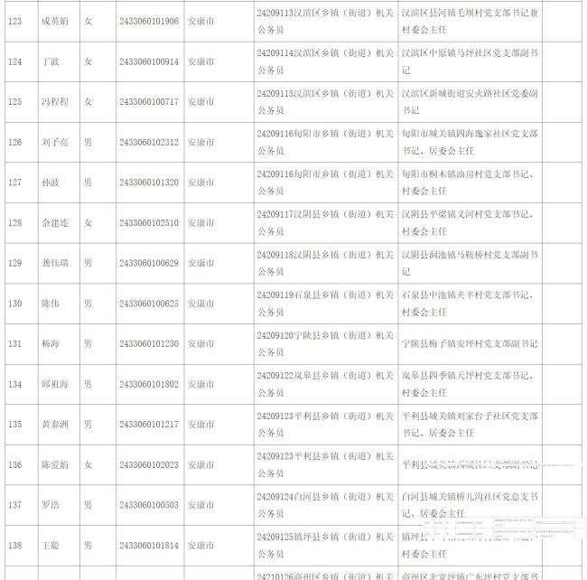 安康市18名村（社区）干部拟录用公务员