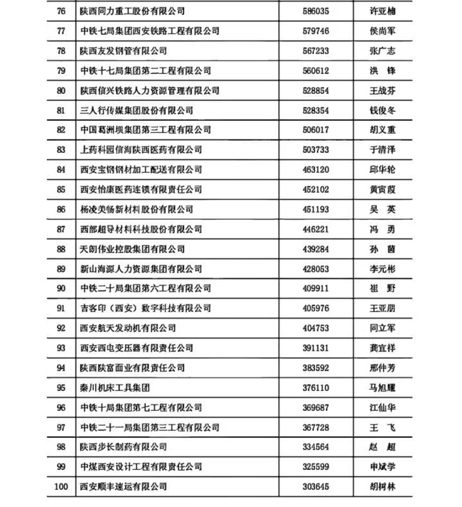 2024陕西100强企业和陕西民营50强企业揭晓