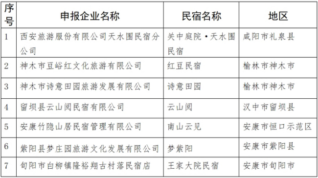 7家旅游民宿获准陕西省第一批全国丙级旅游民宿