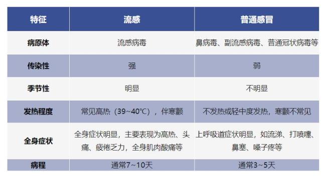 流感高发季来临：怎么区分流感和普通感冒？如何进行多病共防？