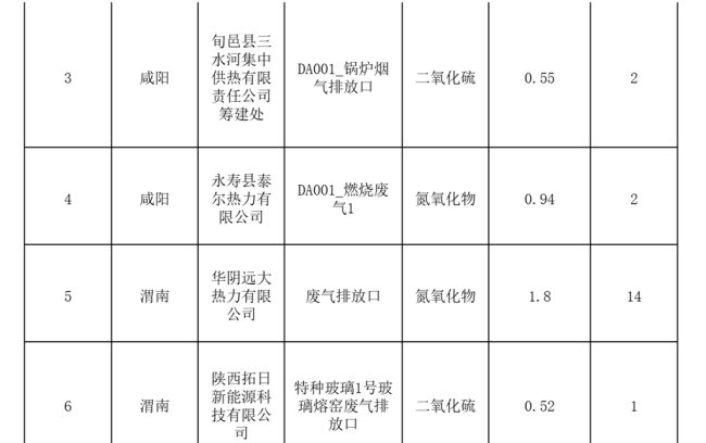 陕西省生态环境厅公布一批超标排污单位，两家涉气企业一个月超标超10天