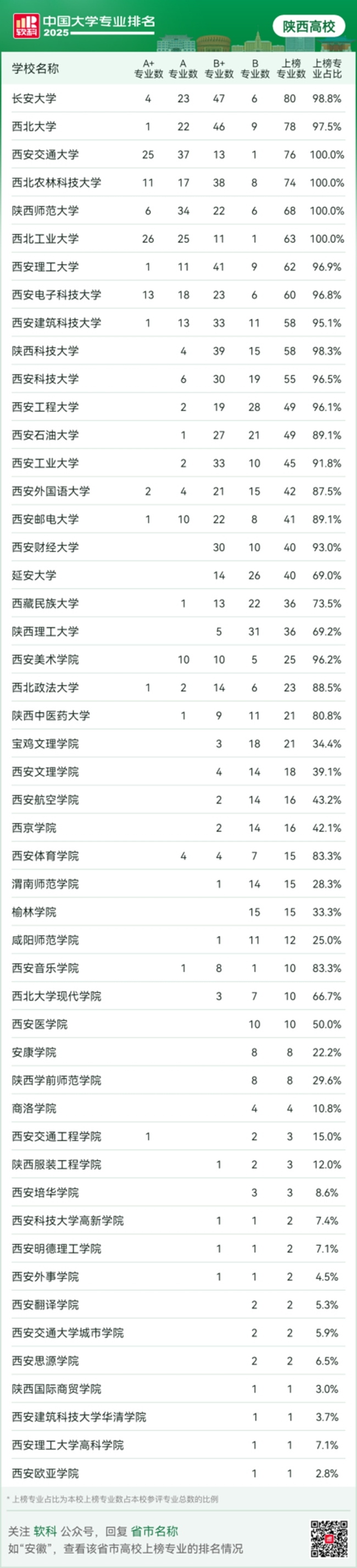 15所民办高校上榜！2025陕西高校专业排名出炉，西京学院领跑 西交院唯一A+