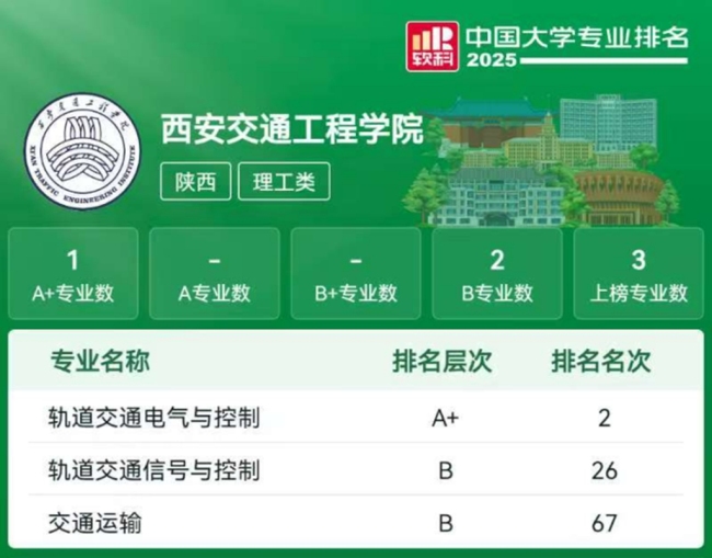 15所民办高校上榜！2025陕西高校专业排名出炉，西京学院领跑 西交院唯一A+