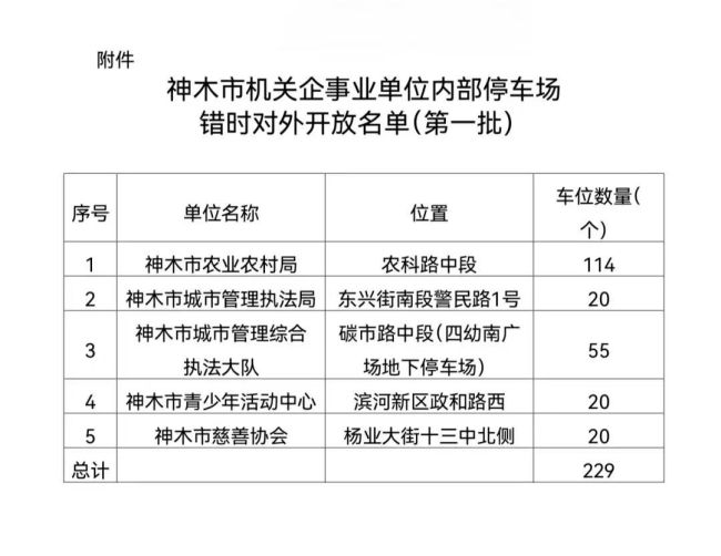 229个车位助力缓解城区“停车难”！神木首批单位内部停车场错时对外开放