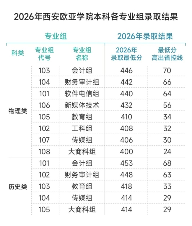 西安欧亚学院2026年最低录取分数线再创新高