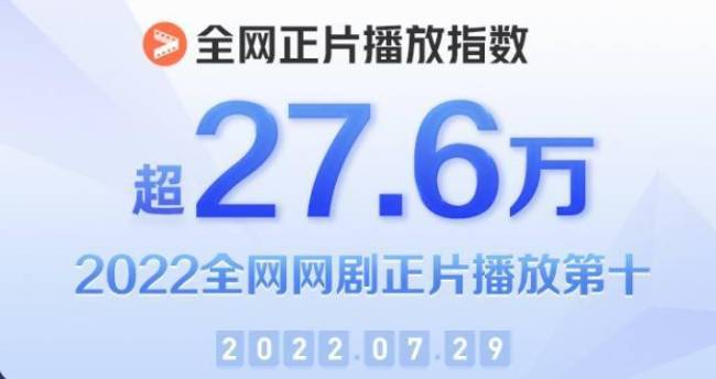 资讯丨《沉香如屑》播出十天进入2022网剧全网正片播放前十！