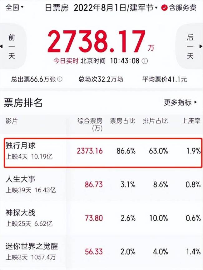 独行月球：票房井喷，却被1.8万人打差评，终于理解吴京这段话了