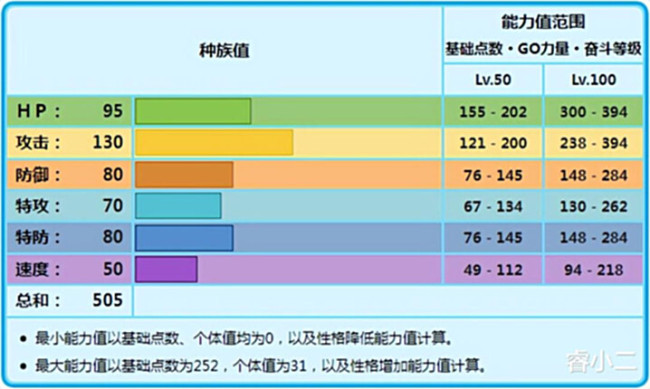 《宝可梦》冻原熊到底适合做一个雪天打手，还是雨天打手？