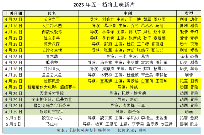 《灌篮高手》4天3.8亿，今年五一档前有狼后有虎，国片当自强