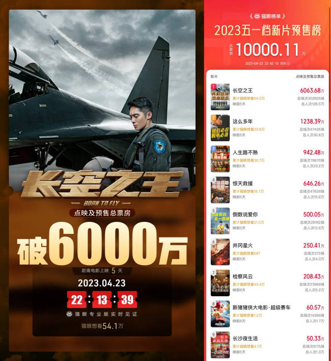 2023五一档新片预售总票房破亿王一博胡军主演《长空之王》超6000万强势领跑