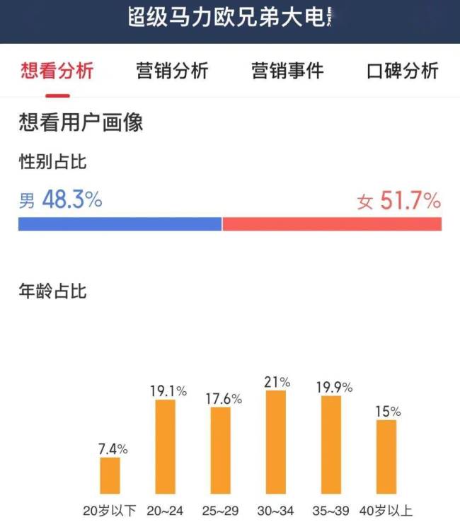 《灌篮高手》首周狂赚3.8亿破纪录，最强情怀杀值吗？