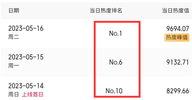 上线第3天，热度飙升第一，《后浪》可能会爆，4位一级演员很出色