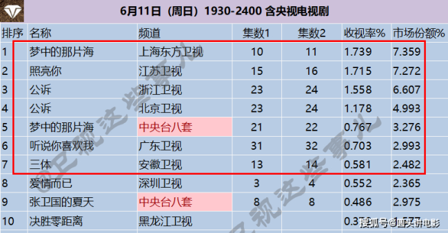 电视剧收视率排行榜，《照亮你》跌至第二，第一收视率高达1.739%