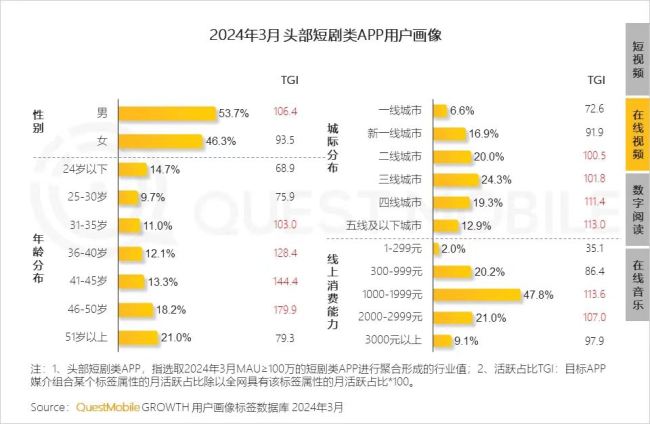 万想不到，中老年题材成了微短剧的扛把子