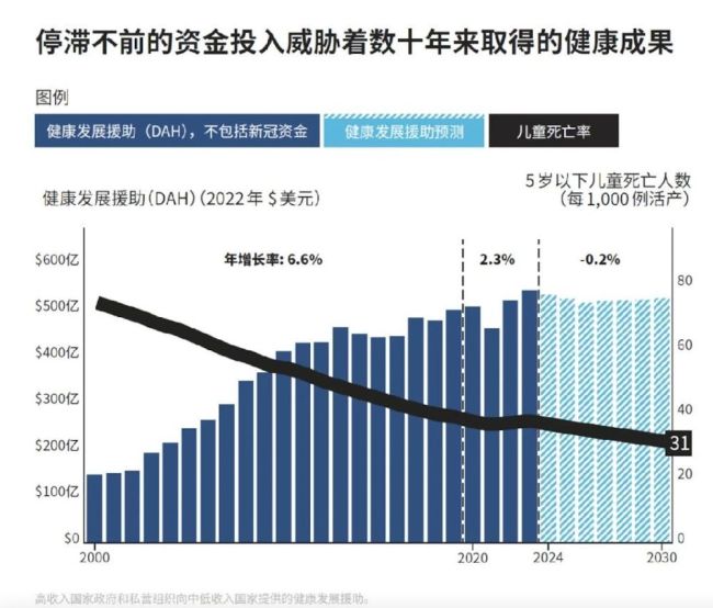 营养不良威胁全球上亿儿童健康！比尔·盖茨呼吁增加全球健康支出