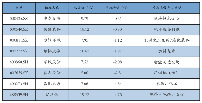 新能源汽车行业周报（9月9日-9月13日）：新能源汽车指数下跌2.29%，电池级碳酸锂平均报价上涨3000元