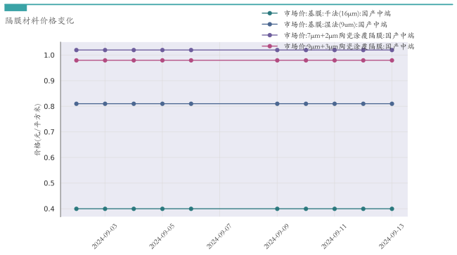 新能源汽车行业周报（9月9日-9月13日）：新能源汽车指数下跌2.29%，电池级碳酸锂平均报价上涨3000元