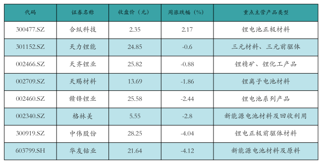 新能源汽车行业周报（9月9日-9月13日）：新能源汽车指数下跌2.29%，电池级碳酸锂平均报价上涨3000元