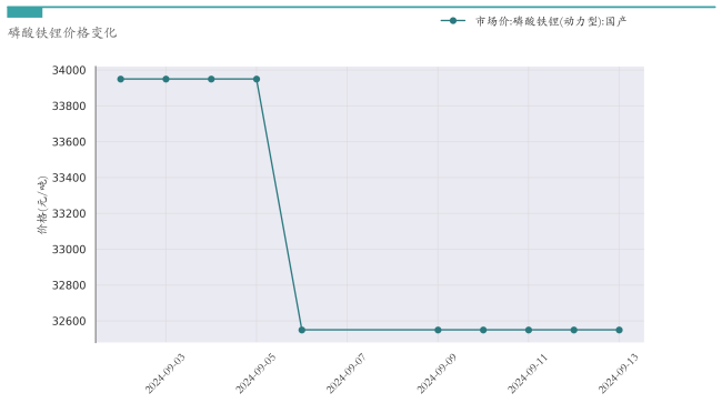 新能源汽车行业周报（9月9日-9月13日）：新能源汽车指数下跌2.29%，电池级碳酸锂平均报价上涨3000元