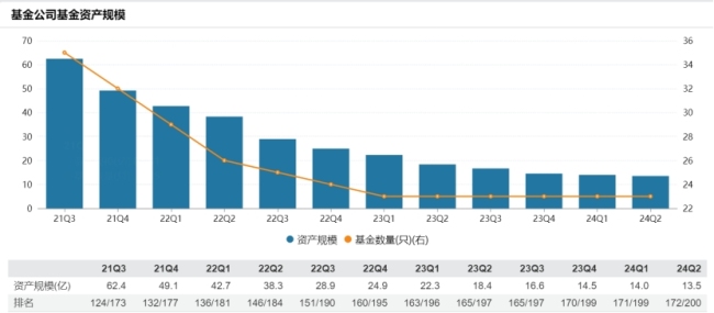 管理规模持续缩水 九泰基金获股东增资2000万元“补血”