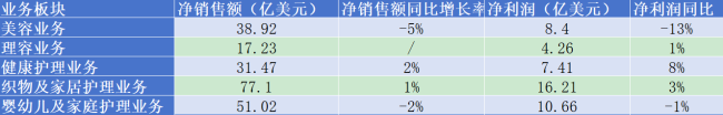 SK-II拖累宝洁业绩