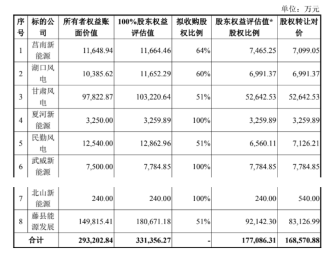 深度 | 龙源电力收购8家新能源公司股权！国能集团资产注入承诺期延长3年