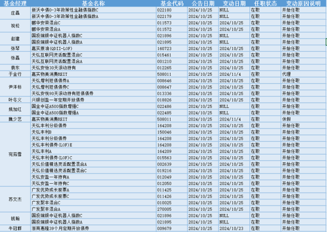 创业板指高开高走，31位基金经理发生任职变动