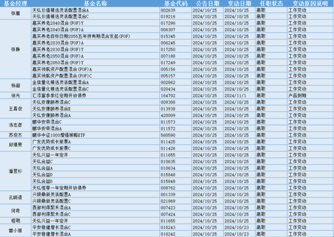 创业板指高开高走，31位基金经理发生任职变动