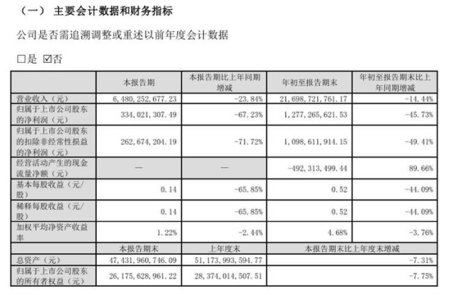 东方雨虹发三季报业绩表现不佳 计划不低于5亿元大手笔“注销式”回购