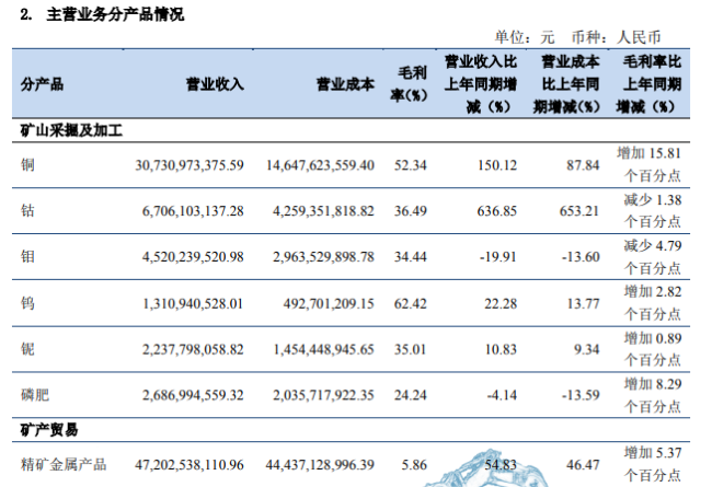 全年营收或破2000亿元，洛阳钼业铜钴产量持续超预期