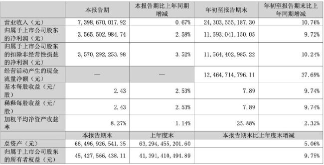 财报透视｜泸州老窖三季度营收陷入“停滞”，冲刺全年目标还差100多亿元