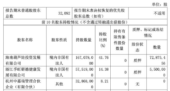 公司热点｜葫芦娃三季度净利大跌68% 第三大股东抛减持计划