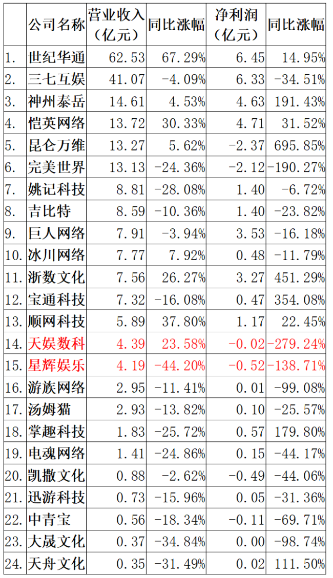 半数A股游戏公司前三季营收净利双降 完美世界营收降幅最大