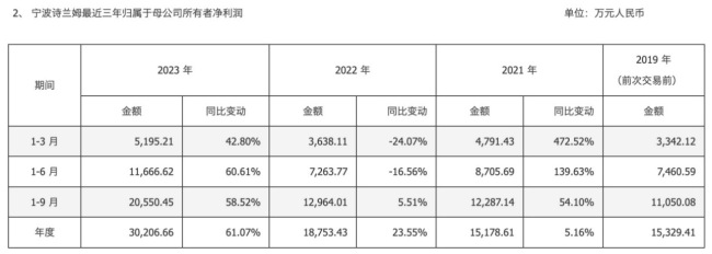 宁波华翔高溢价收购引质疑，多项违规被责令改正