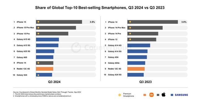 2024Q3全球畅销智能手机Top10：苹果三星霸榜、小米撑国产场面