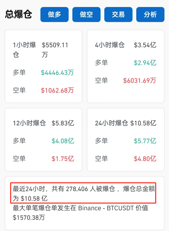 大跳水！超27万人爆仓