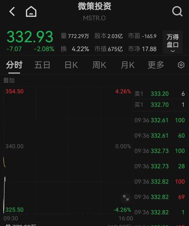 大跳水！超27万人爆仓