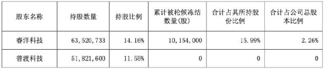 公司热点｜聚光科技控股股东逾82%股份被冻结 控制权或受影响