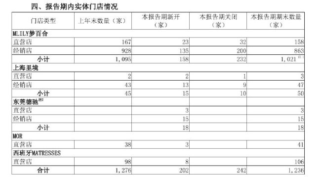 财报透视｜梦百合三季度亏超2亿元 第一大客户货款难收回 销售费用高企