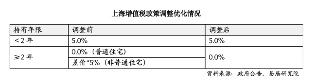 上海取消普通住房和非普通住房标准，买房税负成本迎来全面下降