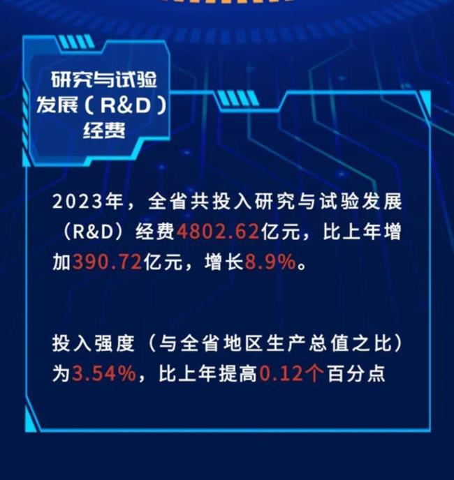 广东研发经费投入总量连续八年位居全国首位背后： 这7个地市去年投入超百亿元 深圳还拿下两个全国“第二”